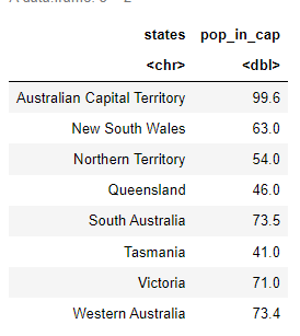 Au population in cities for each state