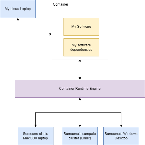 Container flowchart