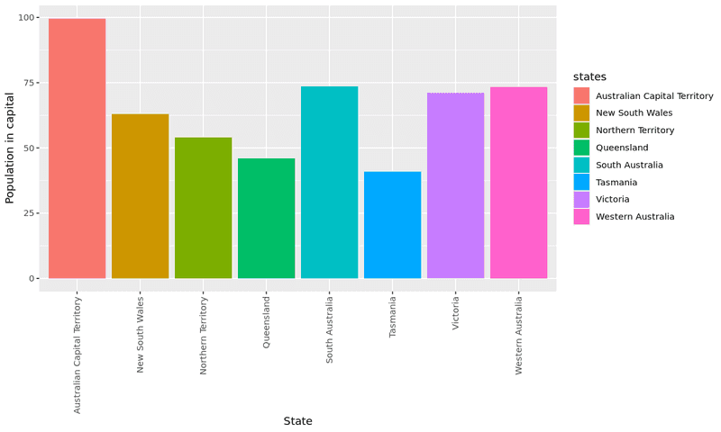 Au population in cities for each state